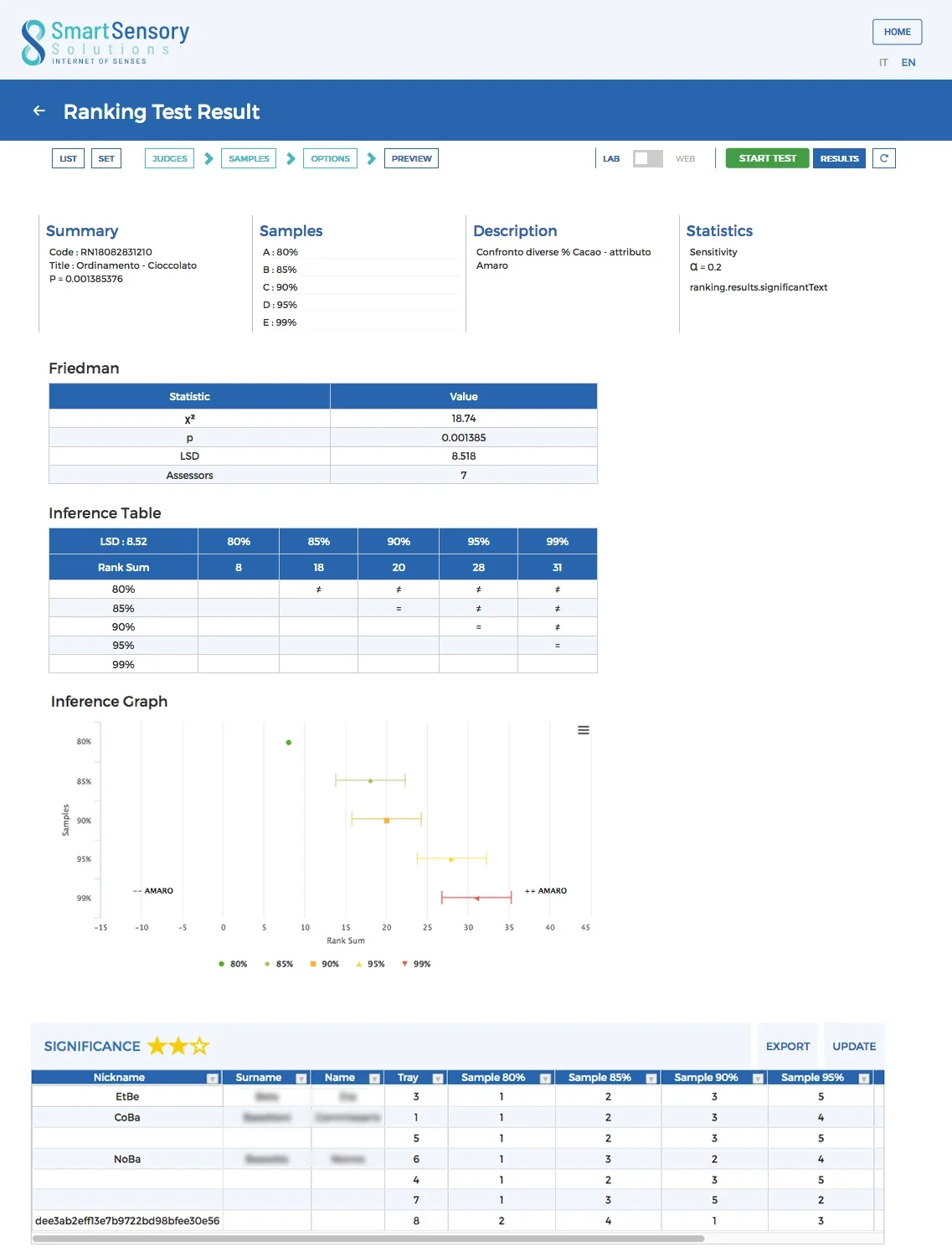 Dashboard risultati e statistiche